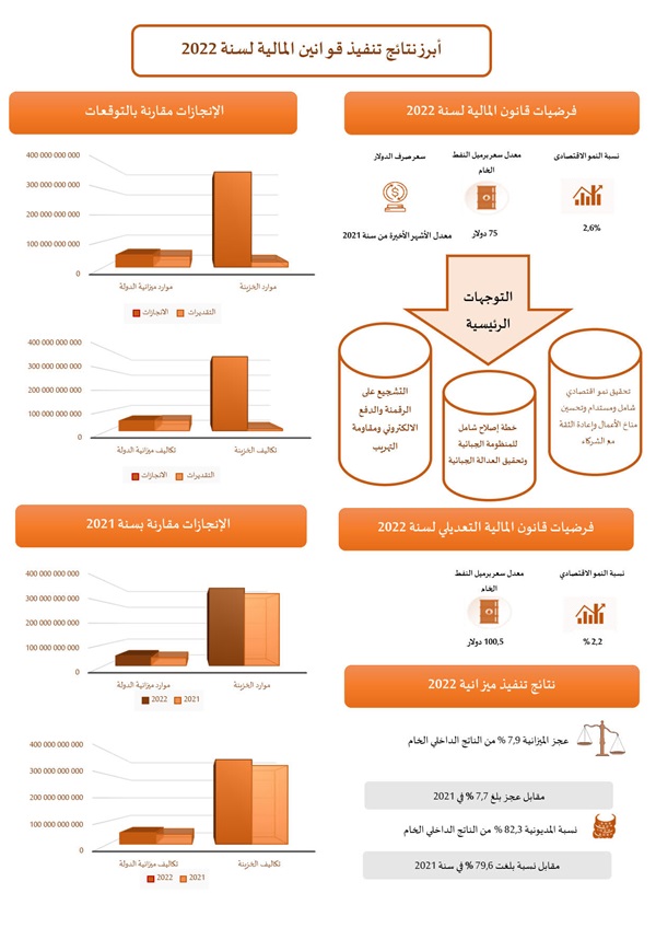 ملخص نتائج قانون المالية 2022 (1)_1.jpg