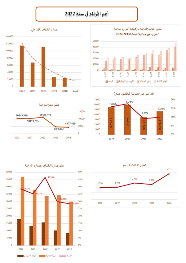 ملخص نتائج قانون المالية 2022 (1)_2.jpg